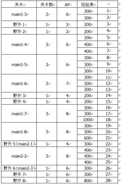 CC的AP最优使用方向