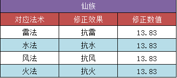 大话西游手游转生修正详解_转生修正路线推荐