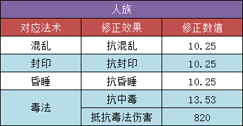 大话西游手游转生修正详解_转生修正路线推荐