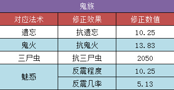 大话西游手游转生修正详解_转生修正路线推荐