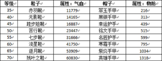 攻略！《挂机传说》中阶装备指南