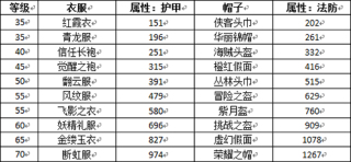 攻略！《挂机传说》中阶装备指南