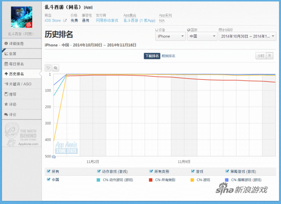 《乱斗西游》的App排行榜走势