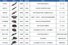 都有哪些<em>特技</em> 《贪婪洞窟》特殊属性装备盘点
