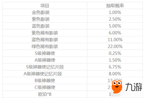 《永远的7日之都》记忆隙间抽取概率公布