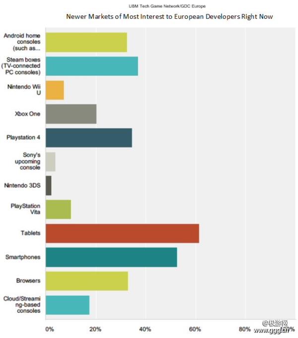 GDC调查：欧洲游戏开发者亲睐移动平台-极游网