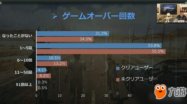 日本过万《最终幻想15》玩家调查报告：第一章最精彩