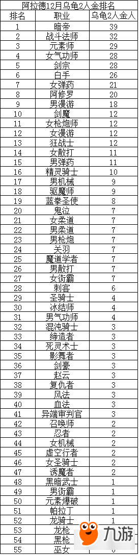 DNF职业排行2017年12月版 力法退出幻神榜