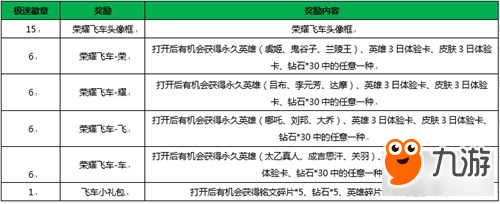 新年新气象《王者荣耀》荣耀飞车活动来袭