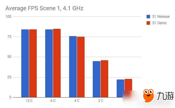 《最终幻想15》PC版实测：D加密并没有降低游戏性能