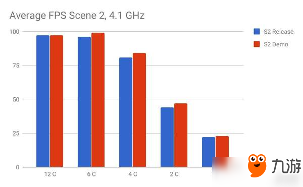 《最终幻想15》PC版实测：D加密并没有降低游戏性能