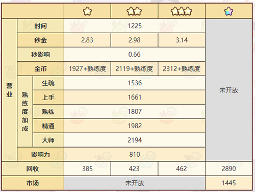 《诺弗兰物语》沙滩项链配方一览