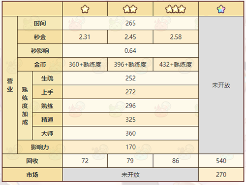 《诺弗兰物语》火龙卷配方一览