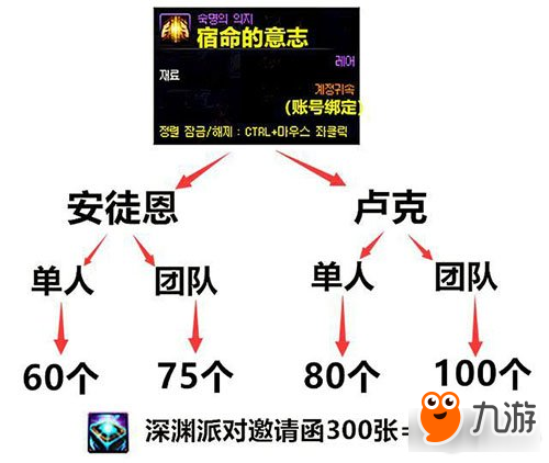 DNF团本奖励变更 新Raid商店奖励一览