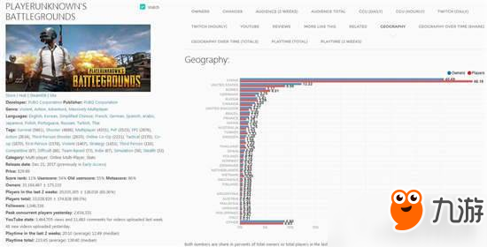 《绝地求生》Steam销量突破3300万 国区占比40.49%