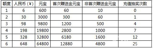 《问道》手游充值返利奖励