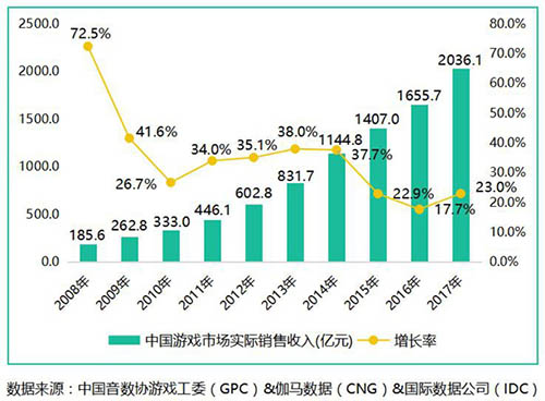 （中国游戏市场实际销售收入）