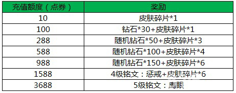 王者荣耀累计充值