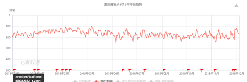 （数据来源：七麦数据）