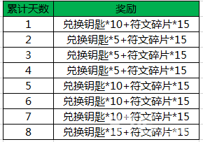 王者荣耀累计登陆礼包