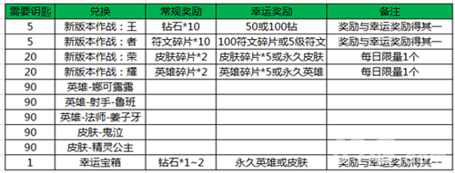 王者荣耀随心兑换永久皮肤or英雄