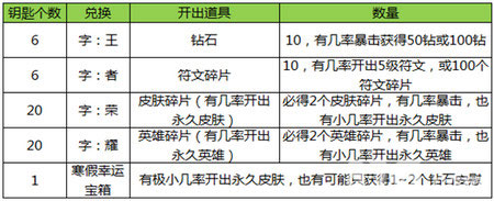 王者荣耀集字换好礼