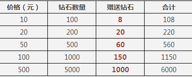 腾讯移动游戏圣诞活动