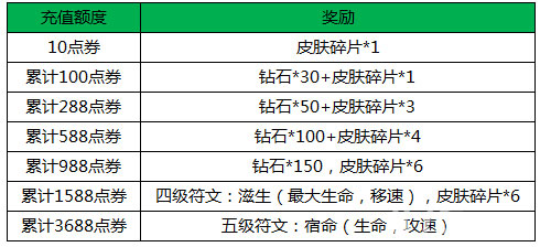 王者荣耀疯累计充值