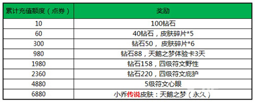 王者荣耀累计充值活动