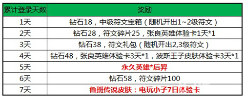 王者荣耀累计登陆活动