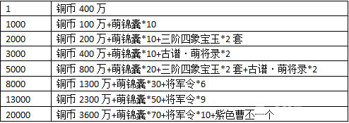 三国萌将录充值奖励对应表