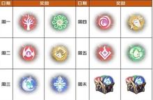 <em>爆裂</em>魔女弃神魔纹怎么打 副本通关攻略