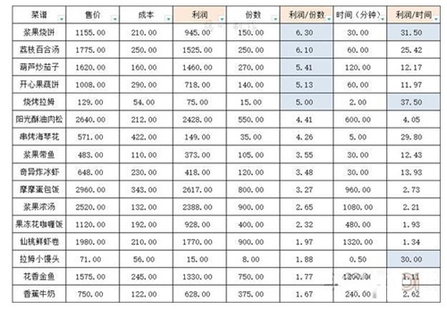 摩尔庄园手游哪个菜最赚钱