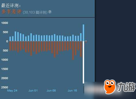 《绝地求生》首次打折差评无数 玩家不买账，吐槽外挂