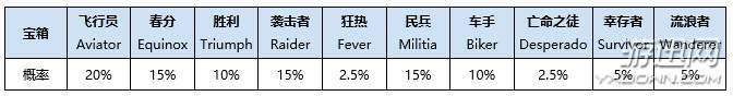 绝地求生测试服更新：调整XP时间平衡和任务完成条件