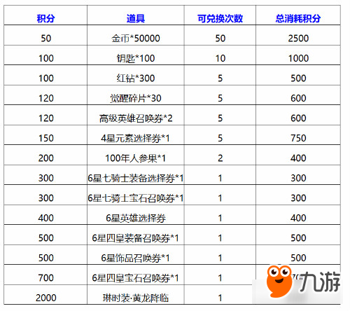 《十二战纪》觉醒集结如何玩？觉醒集结奖励详情