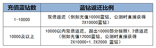 大航海之路充值返利