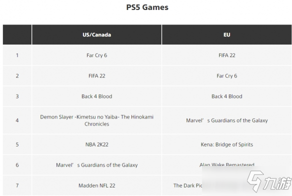 欧美地区playstation10月下载排行 《孤岛惊魂6》登顶