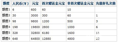 《问道》手游充值返还