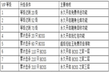 《幻想圣域-超强满v》公益服手游游戏攻略-VIP系统