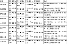 《<em>冒险</em>之光-送GM千充》手游盒子中神圣<em>骑士</em>的技能符文搭配攻略