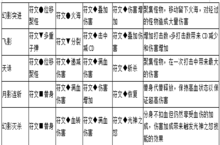 《冒险之光-送GM千充》幻影刺客在变态版手游中的技能符文搭配推荐