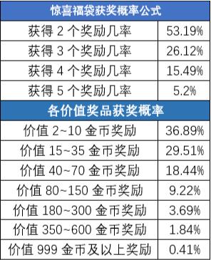 “惊喜福袋”获奖概率公式