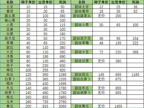 小森生活超级农作物有什么用