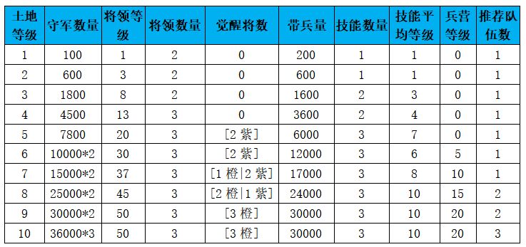 征服与霸业前期怎么发育2