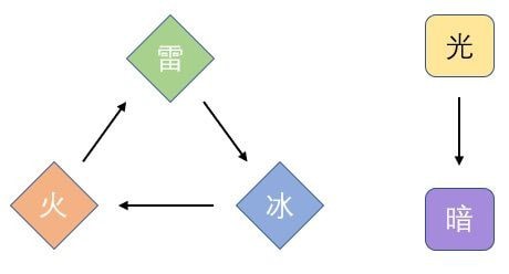 天地劫幽城再临属性怎么克制