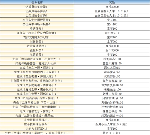 最终幻想：勇气启示录5