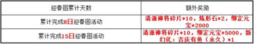 累计十五天就可得永久幻化