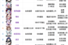 机动战姬聚变<em>角色</em>哪个厉害 <em>角色</em><em>强度</em><em>排行</em>推荐介绍
