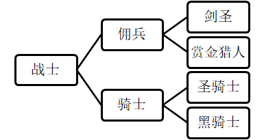 【工匠与旅人战士职业分支图】